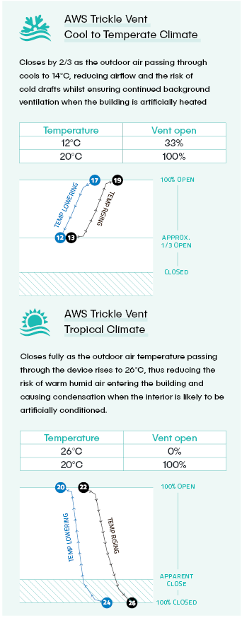 Trickle Vent Cool To Temperate Climate