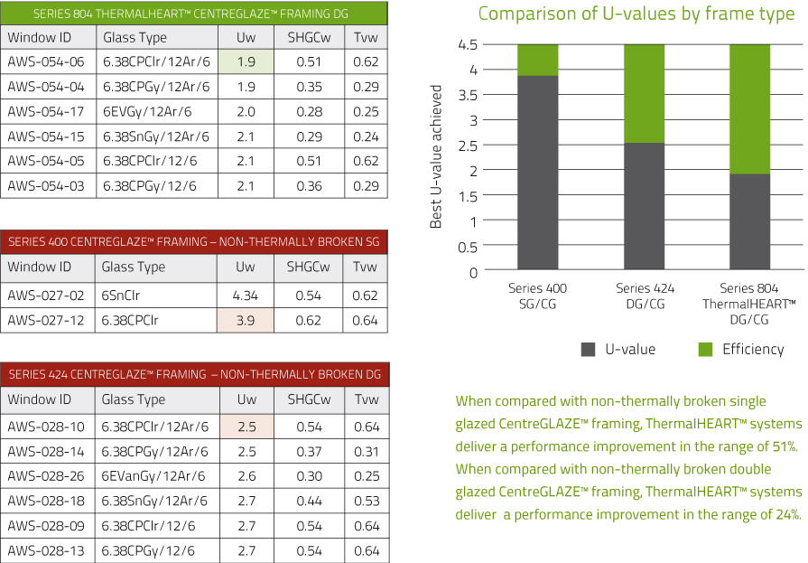 Comparison of U-values by frame type